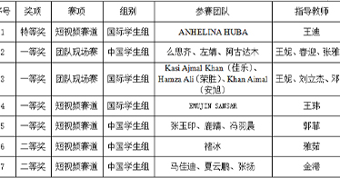 學院外語系學子‘‘組合’’獲得項全區獎項